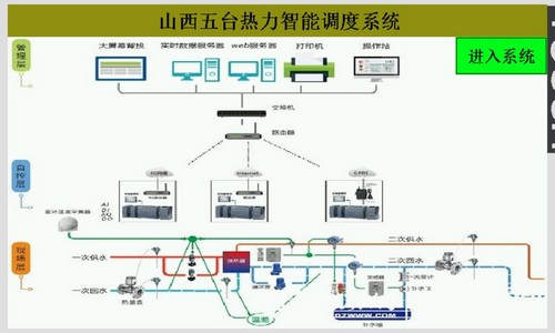 山西五臺熱力集中供熱自控系統(tǒng)改造項目